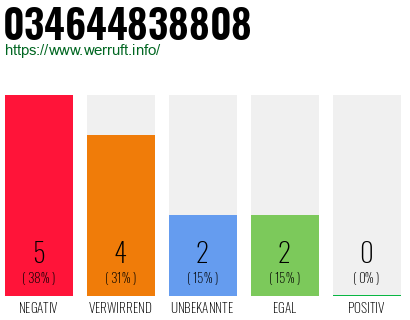 Rufnummer 034644838808 Telefonnummer 034644838808
