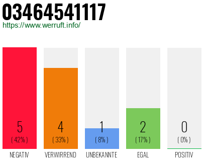 Rufnummer 03464541117 Telefonnummer 03464541117