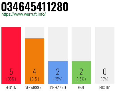 Rufnummer 034645411280 Telefonnummer 034645411280