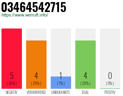 Rufnummer 03464542715 Telefonnummer 03464542715