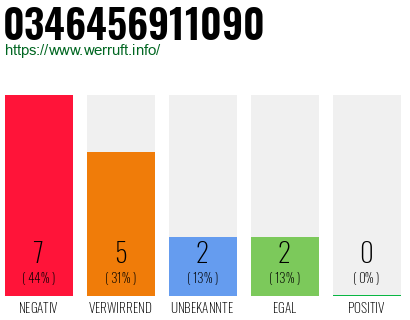 Rufnummer 0346456911090 Telefonnummer 0346456911090