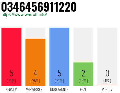 Rufnummer 0346456911220 Telefonnummer 0346456911220