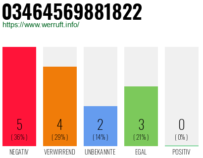 Rufnummer 03464569881822 Telefonnummer 03464569881822