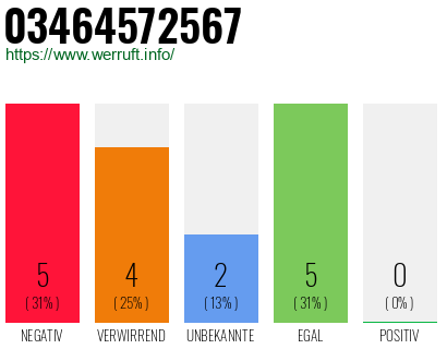 Rufnummer 03464572567 Telefonnummer 03464572567