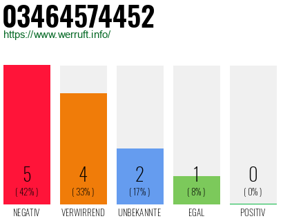 Rufnummer 03464574452 Telefonnummer 03464574452