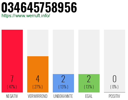 Rufnummer 034645758956 Telefonnummer 034645758956