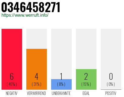Rufnummer 0346458271 Telefonnummer 0346458271