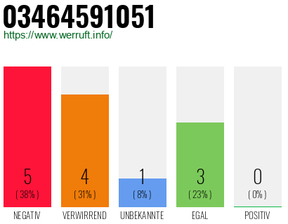Rufnummer 03464591051 Telefonnummer 03464591051
