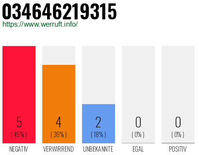 Rufnummer 034646219315 Telefonnummer 034646219315