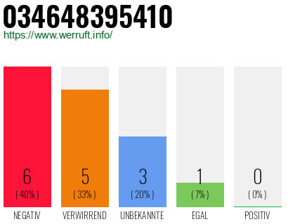 Rufnummer 034648395410 Telefonnummer 034648395410