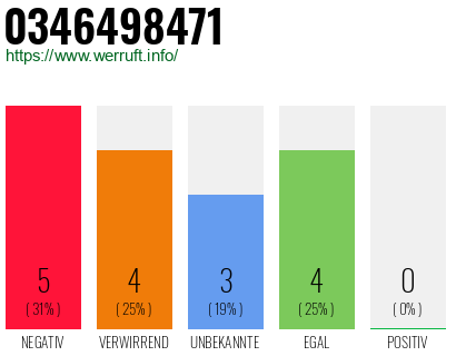 Rufnummer 0346498471 Telefonnummer 0346498471