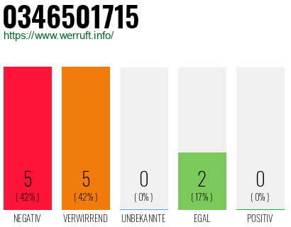 Rufnummer 0346501715 Telefonnummer 0346501715