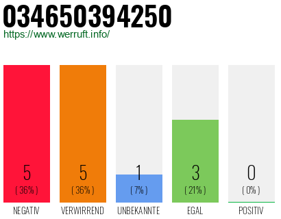 Rufnummer 034650394250 Telefonnummer 034650394250