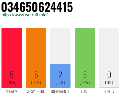 Rufnummer 034650624415 Telefonnummer 034650624415