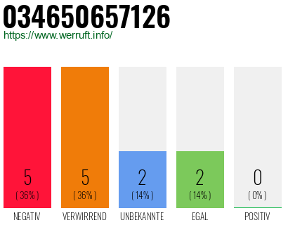 Rufnummer 034650657126 Telefonnummer 034650657126