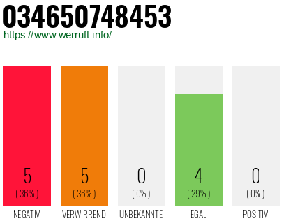 Rufnummer 034650748453 Telefonnummer 034650748453