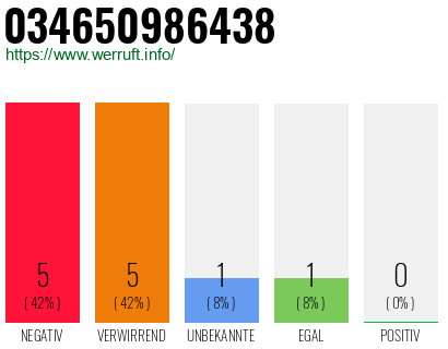 Rufnummer 034650986438 Telefonnummer 034650986438