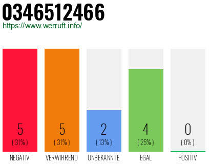 Rufnummer 0346512466 Telefonnummer 0346512466