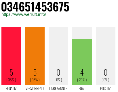 Rufnummer 034651453675 Telefonnummer 034651453675
