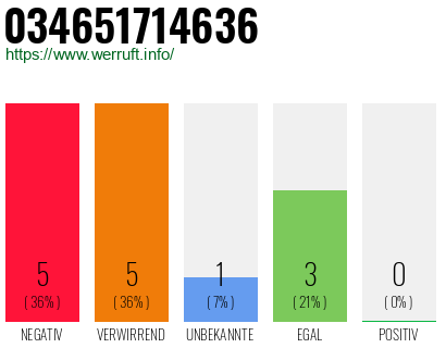 Rufnummer 034651714636 Telefonnummer 034651714636