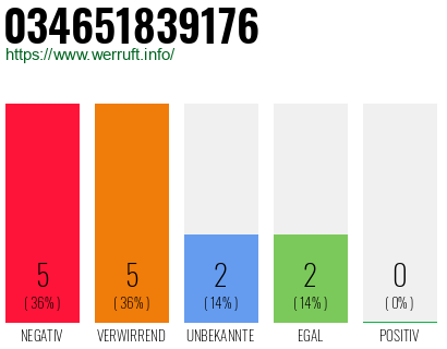 Rufnummer 034651839176 Telefonnummer 034651839176