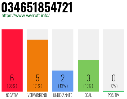 Rufnummer 034651854721 Telefonnummer 034651854721