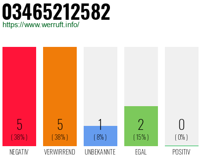 Rufnummer 03465212582 Telefonnummer 03465212582