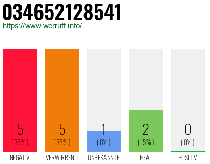 Rufnummer 034652128541 Telefonnummer 034652128541