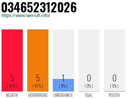 Rufnummer 034652312026 Telefonnummer 034652312026