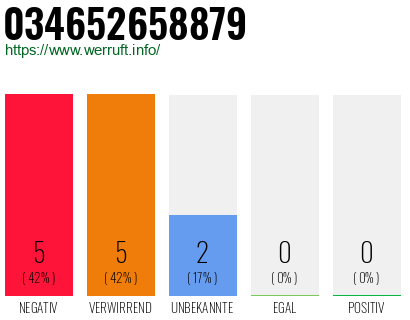 Telefonnummer 034652658879
