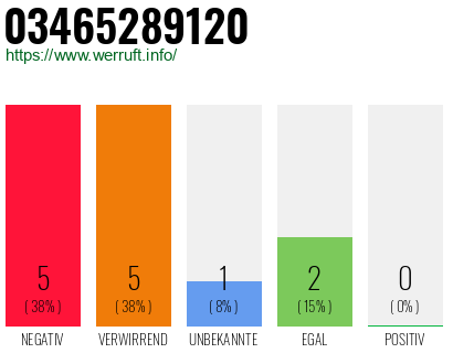 Rufnummer 03465289120 Telefonnummer 03465289120