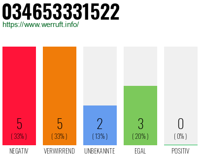 Telefonnummer 034653331522