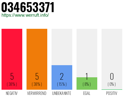 Rufnummer 034653371 Telefonnummer 034653371