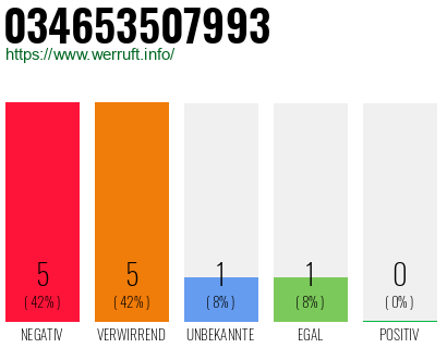 Rufnummer 034653507993 Telefonnummer 034653507993