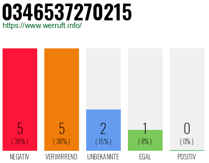Rufnummer 0346537270215 Telefonnummer 0346537270215