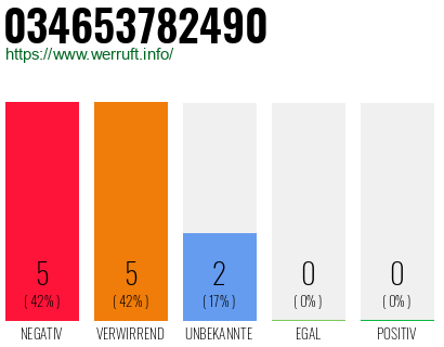 Rufnummer 034653782490 Telefonnummer 034653782490
