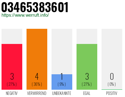 Telefonnummer 03465383601