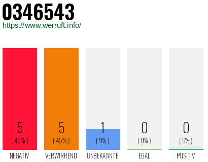 Rufnummer 0346543 Telefonnummer 0346543
