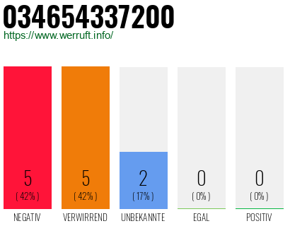 Rufnummer 034654337200 Telefonnummer 034654337200