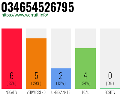 Rufnummer 034654526795 Telefonnummer 034654526795