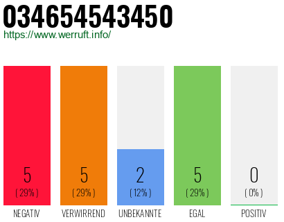 Telefonnummer 034654543450