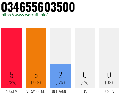 Rufnummer 034655603500 Telefonnummer 034655603500