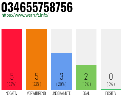 Rufnummer 034655758756 Telefonnummer 034655758756