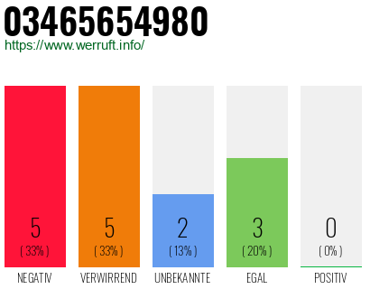 Rufnummer 03465654980 Telefonnummer 03465654980