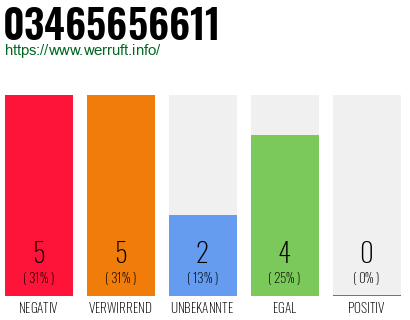 Rufnummer 03465656611 Telefonnummer 03465656611