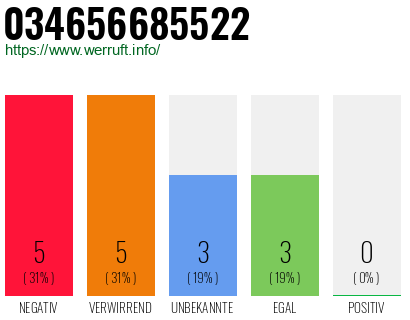 Rufnummer 034656685522 Telefonnummer 034656685522