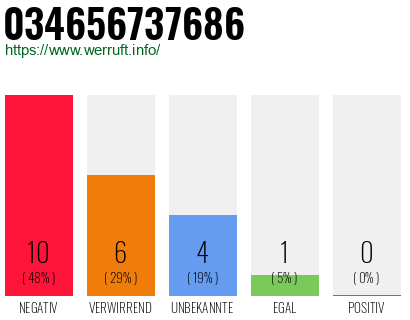 Rufnummer 034656737686 Telefonnummer 034656737686