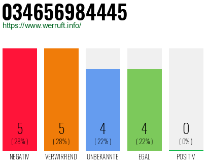 Rufnummer 034656984445 Telefonnummer 034656984445