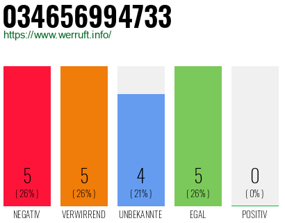 Rufnummer 034656994733 Telefonnummer 034656994733