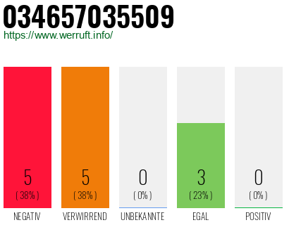 Rufnummer 034657035509 Telefonnummer 034657035509